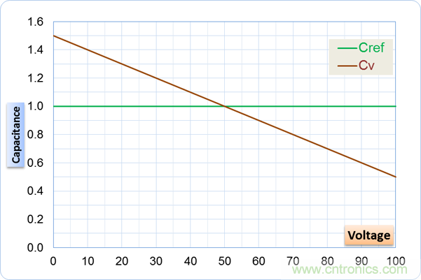 如何處理MOSFET非線性電容？