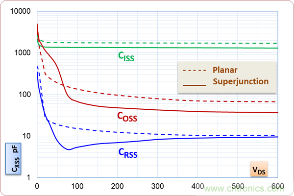 如何處理MOSFET非線性電容？