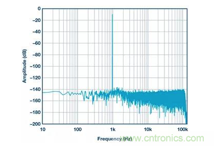 如何正確設(shè)計高性能轉(zhuǎn)換器？你想知道的方法要點都在這？