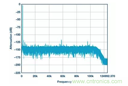 如何正確設(shè)計高性能轉(zhuǎn)換器？你想知道的方法要點都在這？