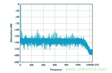 如何正確設(shè)計高性能轉(zhuǎn)換器？你想知道的方法要點都在這？