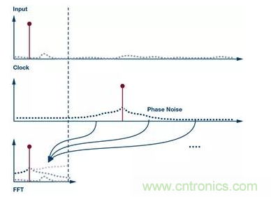 如何正確設(shè)計高性能轉(zhuǎn)換器？你想知道的方法要點都在這？