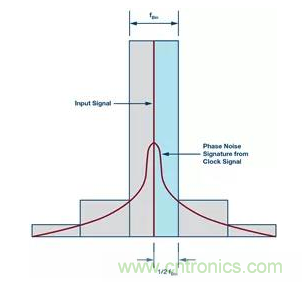 如何正確設(shè)計高性能轉(zhuǎn)換器？你想知道的方法要點都在這？