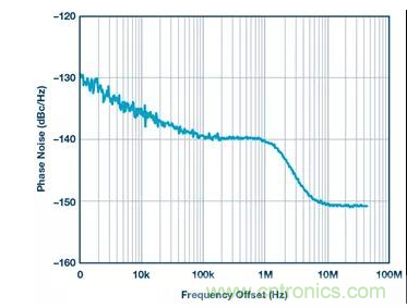如何正確設(shè)計高性能轉(zhuǎn)換器？你想知道的方法要點都在這？