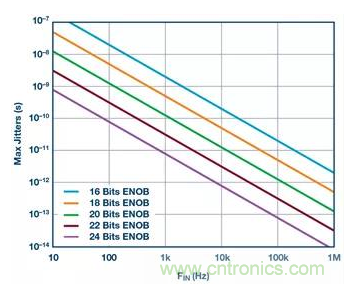 如何正確設(shè)計高性能轉(zhuǎn)換器？你想知道的方法要點都在這？