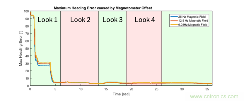 傳感器數(shù)據(jù)融合：提升增強游戲、導航和VR用戶體驗的關鍵組件