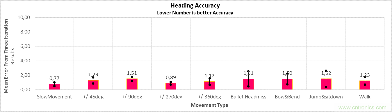 傳感器數(shù)據(jù)融合：提升增強游戲、導航和VR用戶體驗的關鍵組件