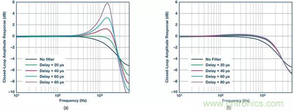 如何實現(xiàn)電機驅(qū)動中&Sigma;-&Delta; ADC的最佳性能？