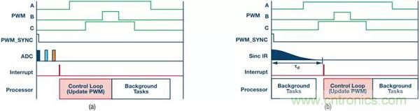 如何實現(xiàn)電機驅(qū)動中&Sigma;-&Delta; ADC的最佳性能？