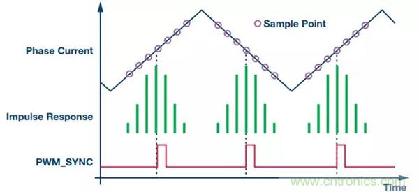 如何實現(xiàn)電機驅(qū)動中&Sigma;-&Delta; ADC的最佳性能？