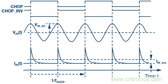 分析斬波運算放大器中輸入電流噪聲和偶次諧波折疊效應(yīng) 分析斬波運算放大器中輸入電流噪聲和偶次諧波折疊效應(yīng)