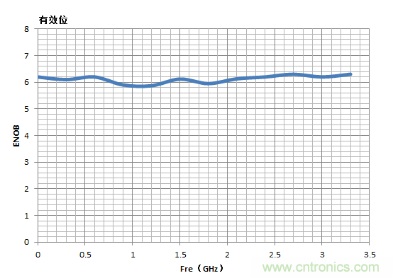 示波器的有效位數(shù)對信號測量到底有什么影響？