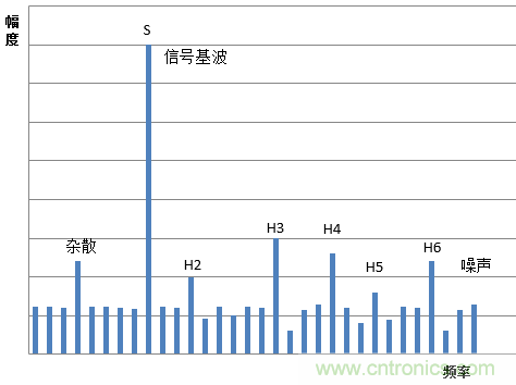 示波器的有效位數(shù)對信號測量到底有什么影響？