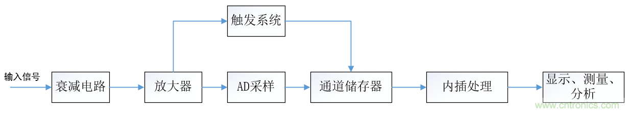 示波器的有效位數(shù)對信號測量到底有什么影響？