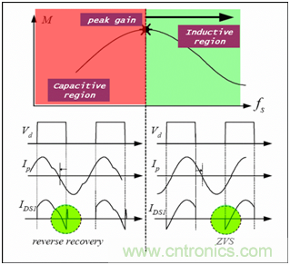 為什么在LLC拓撲中選用體二極管恢復(fù)快的MOSFET？