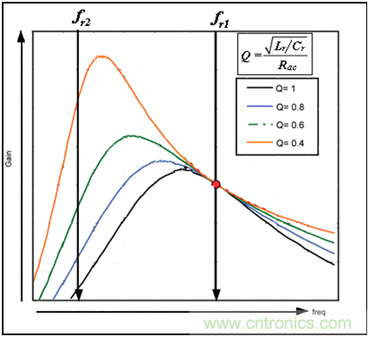 為什么在LLC拓撲中選用體二極管恢復(fù)快的MOSFET？