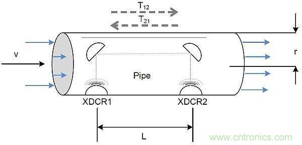 超聲波技術(shù)在智能流量測(cè)量中有哪些應(yīng)用？