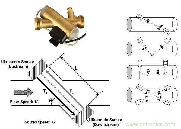 超聲波技術(shù)在智能流量測(cè)量中有哪些應(yīng)用？