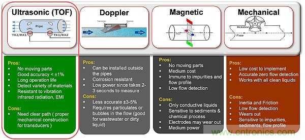 超聲波技術(shù)在智能流量測(cè)量中有哪些應(yīng)用？