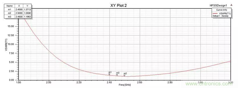 無線模塊的天線性能如何優(yōu)化？