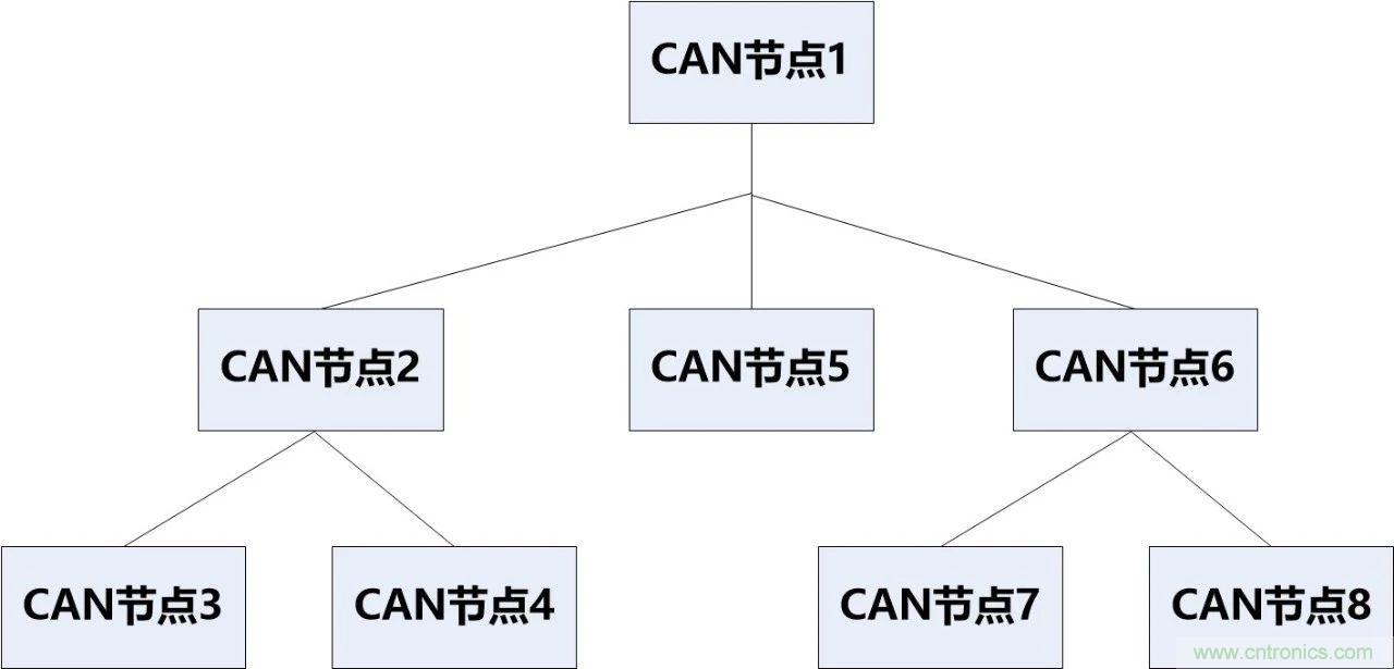 為什么CAN總線支線長度不能太長？