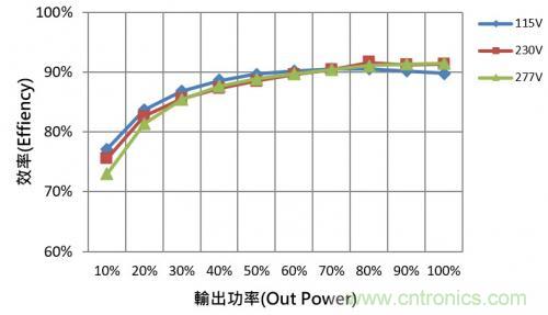 如何設計調光型LED驅動電源中的諧波電流？