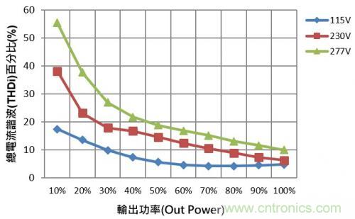 如何設計調光型LED驅動電源中的諧波電流？