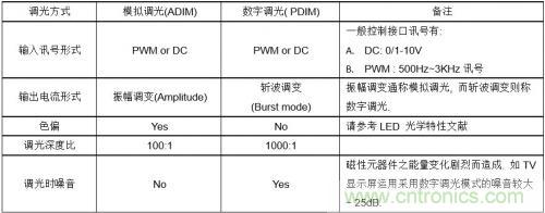 如何設計調光型LED驅動電源中的諧波電流？