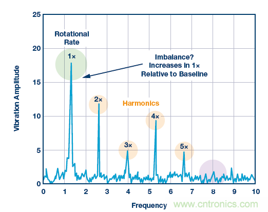 傳感器性能如何支持狀態(tài)監(jiān)控解決方案？