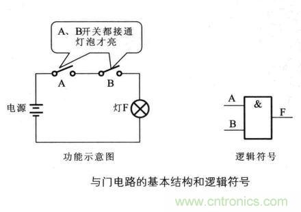 解讀數(shù)字電路器件：門電路、與門電路、或門電路、非門電路及實例