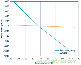 差動(dòng)放大器：我們的目標(biāo)是&ldquo;少花錢，多辦事！&rdquo;