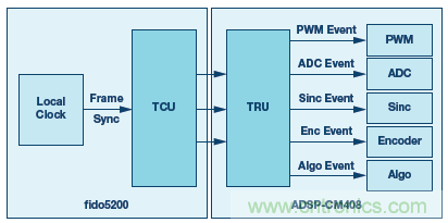 如何通過實時網(wǎng)絡(luò)實現(xiàn)多軸運動控制的同步 如何通過實時網(wǎng)絡(luò)實現(xiàn)多軸運動控制的同步