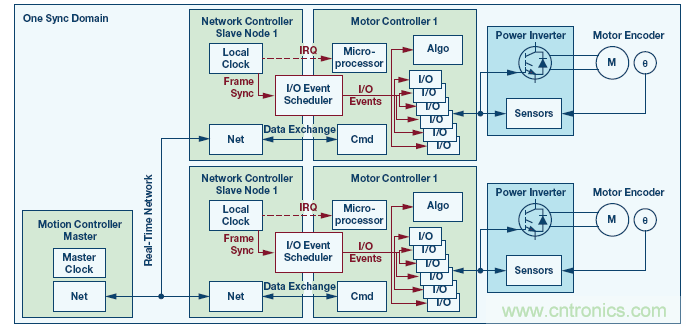 如何通過實時網(wǎng)絡(luò)實現(xiàn)多軸運動控制的同步 如何通過實時網(wǎng)絡(luò)實現(xiàn)多軸運動控制的同步