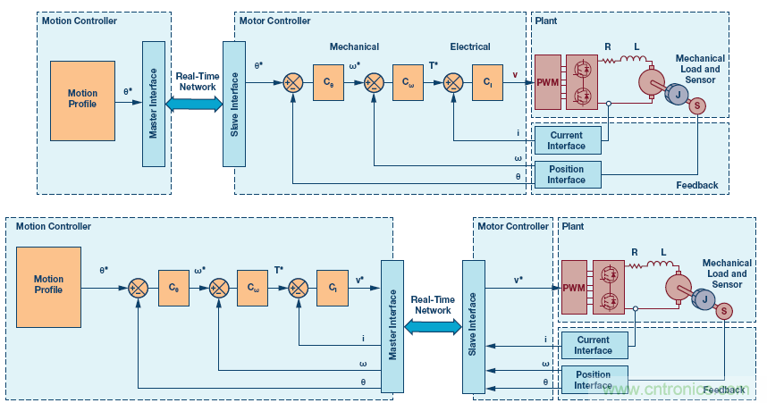 如何通過實時網(wǎng)絡(luò)實現(xiàn)多軸運動控制的同步 如何通過實時網(wǎng)絡(luò)實現(xiàn)多軸運動控制的同步
