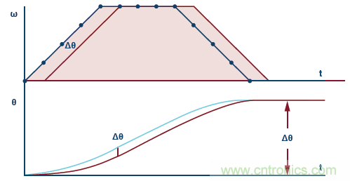 如何通過實時網(wǎng)絡(luò)實現(xiàn)多軸運動控制的同步 如何通過實時網(wǎng)絡(luò)實現(xiàn)多軸運動控制的同步