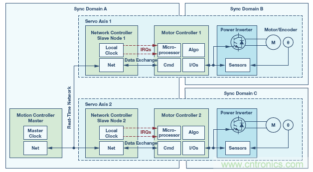 如何通過實時網(wǎng)絡(luò)實現(xiàn)多軸運動控制的同步 如何通過實時網(wǎng)絡(luò)實現(xiàn)多軸運動控制的同步