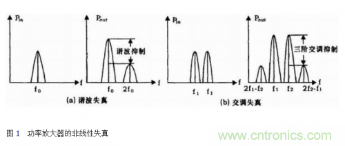 設(shè)計射頻功率放大器模塊有什么訣竅？