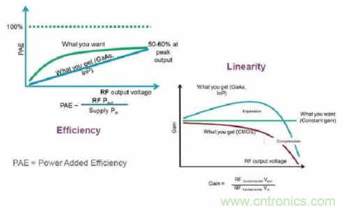 設(shè)計射頻功率放大器模塊有什么訣竅？
