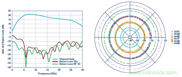 相控陣波束成形IC簡化天線設計 相控陣波束成形IC簡化天線設計