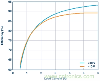 【干貨】基于常見降壓轉(zhuǎn)換器的雙極性、單路輸出、可調(diào)節(jié)電源