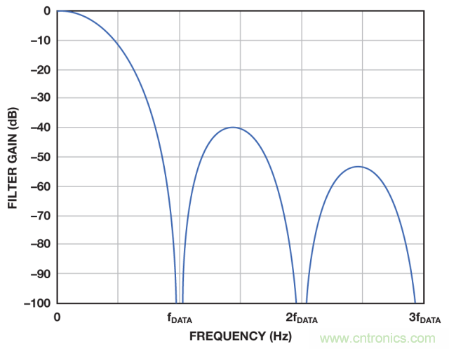ADI教你如何面對傳感器信號調(diào)理的各種挑戰(zhàn)！