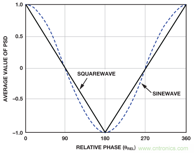 ADI教你如何面對傳感器信號調(diào)理的各種挑戰(zhàn)！