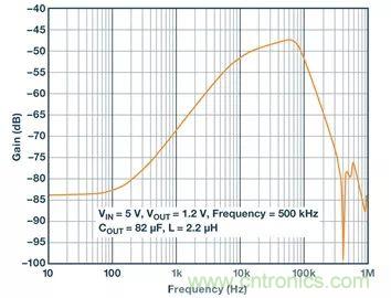 全面剖析開關(guān)穩(wěn)壓器噪聲，ADI教你如何輕松降噪
