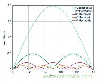 全面剖析開關(guān)穩(wěn)壓器噪聲，ADI教你如何輕松降噪