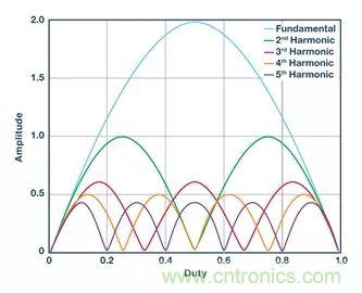 全面剖析開關(guān)穩(wěn)壓器噪聲，ADI教你如何輕松降噪