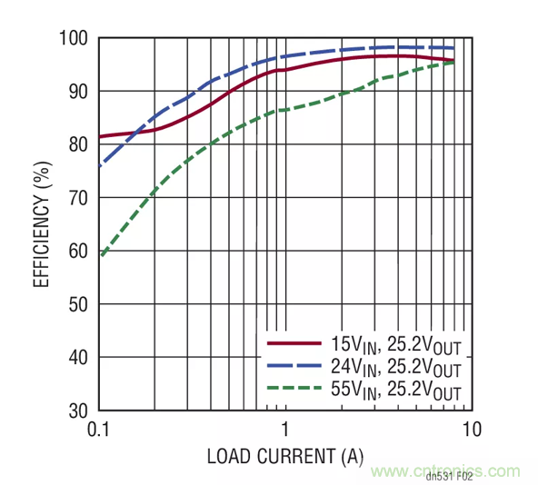 如何選擇一款功能強大、寬輸入范圍的電池充電器？