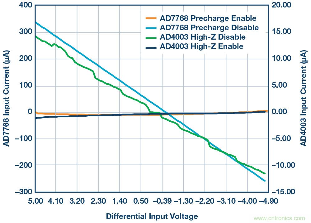 如何最大限度提高&Sigma;-&Delta; ADC驅動器的性能？