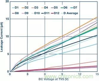當(dāng)電子元件性能下降，如何保護(hù)您的模擬前端？