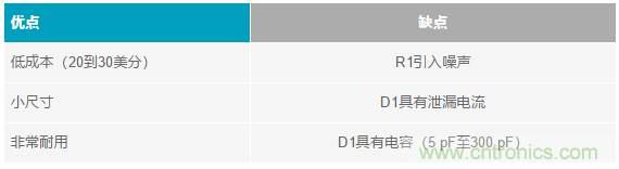 當(dāng)電子元件性能下降，如何保護(hù)您的模擬前端？