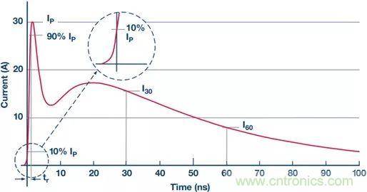 當(dāng)電子元件性能下降，如何保護(hù)您的模擬前端？